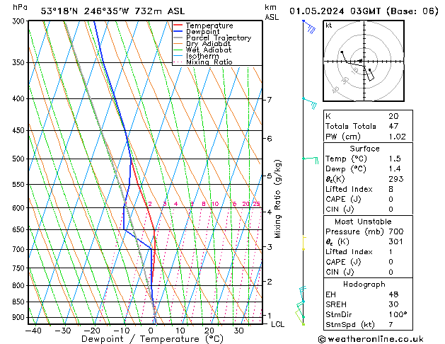 Model temps GFS St 01.05.2024 03 UTC