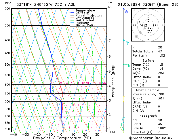 Modell Radiosonden GFS Mi 01.05.2024 03 UTC