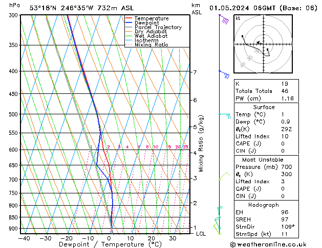 Modell Radiosonden GFS Mi 01.05.2024 06 UTC