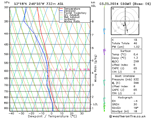 Modell Radiosonden GFS Fr 03.05.2024 03 UTC