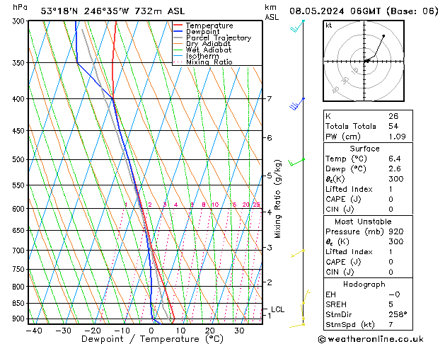 Modell Radiosonden GFS Mi 08.05.2024 06 UTC