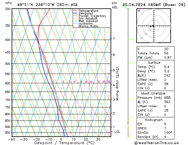 Modell Radiosonden GFS Di 30.04.2024 18 UTC