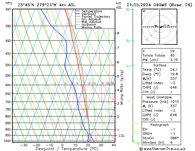 Modell Radiosonden GFS Mi 01.05.2024 06 UTC