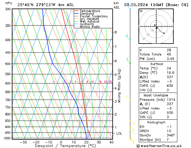 Modell Radiosonden GFS Mi 01.05.2024 15 UTC