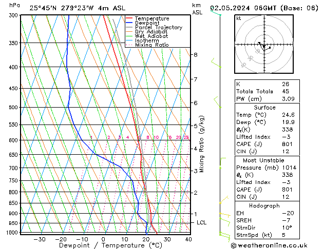 Modell Radiosonden GFS Do 02.05.2024 06 UTC