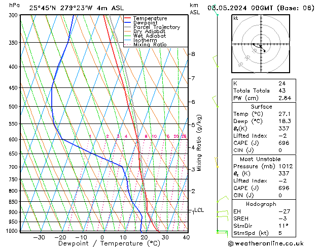 Modell Radiosonden GFS Fr 03.05.2024 00 UTC