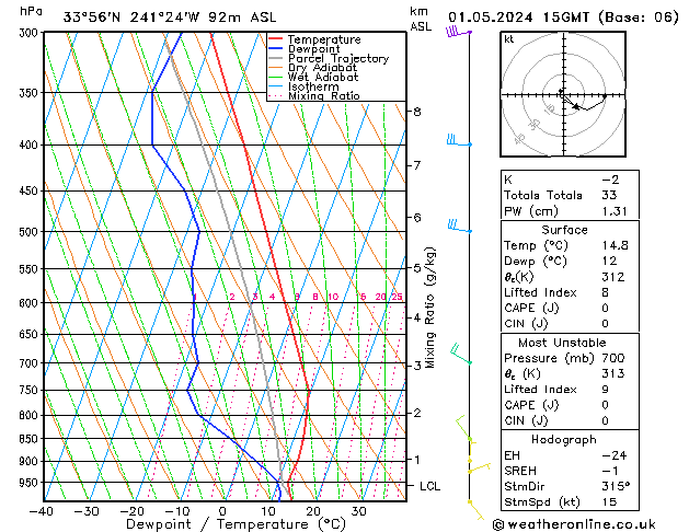 Modell Radiosonden GFS Mi 01.05.2024 15 UTC