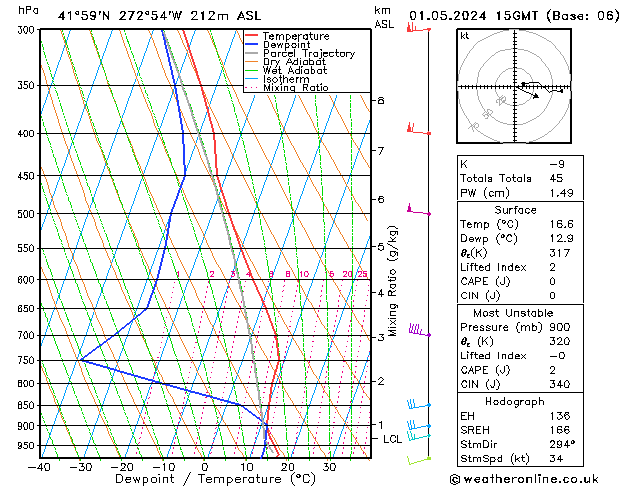 Modell Radiosonden GFS Mi 01.05.2024 15 UTC