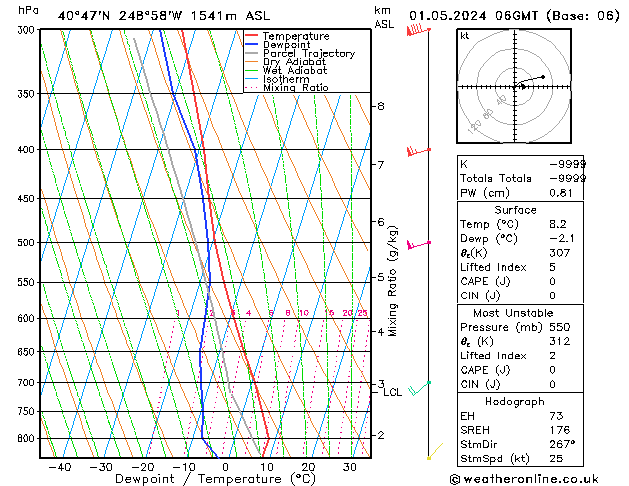 Modell Radiosonden GFS Mi 01.05.2024 06 UTC