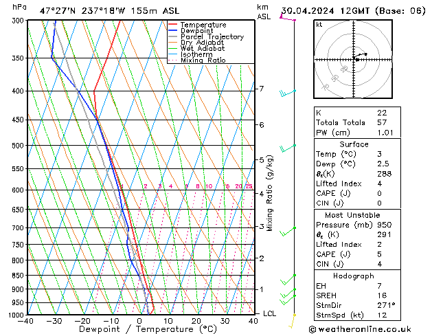 Modell Radiosonden GFS Di 30.04.2024 12 UTC