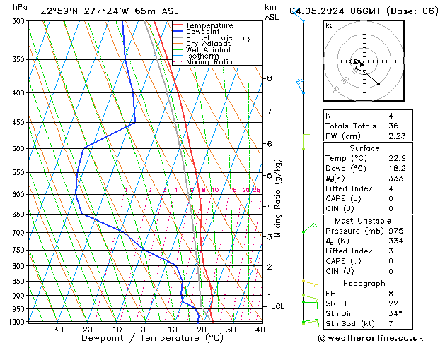 Model temps GFS so. 04.05.2024 06 UTC