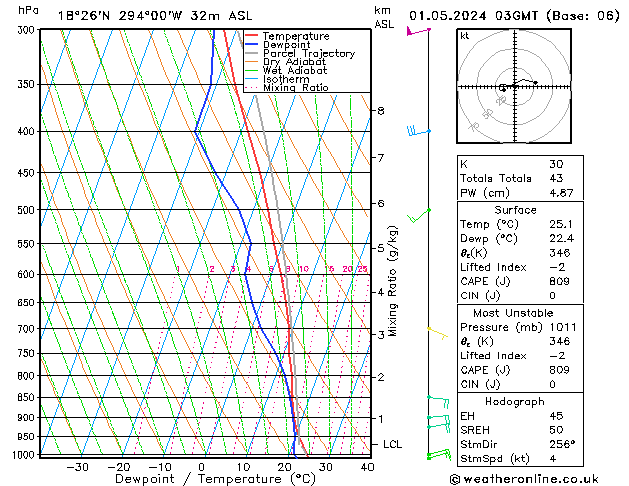 Model temps GFS We 01.05.2024 03 UTC