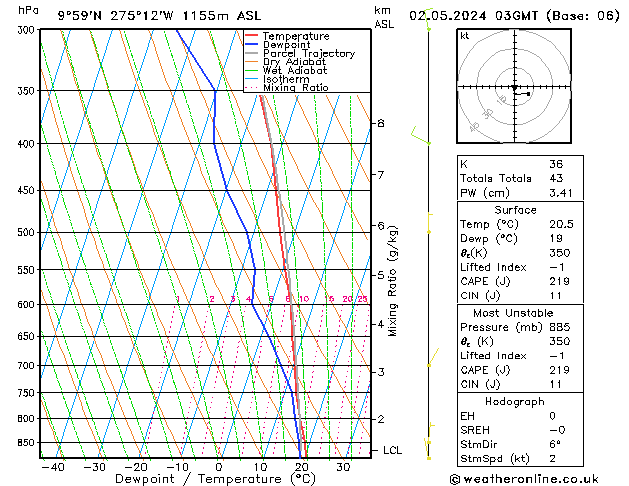 Modell Radiosonden GFS Do 02.05.2024 03 UTC