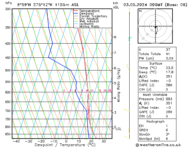 Modell Radiosonden GFS Fr 03.05.2024 00 UTC