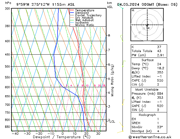 Modell Radiosonden GFS Sa 04.05.2024 00 UTC