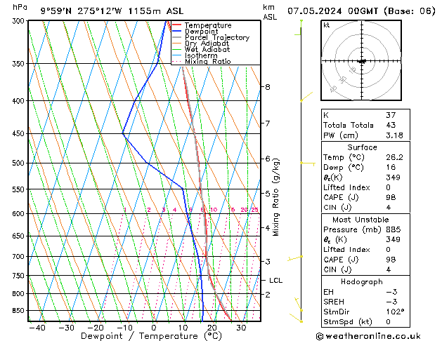 Modell Radiosonden GFS Di 07.05.2024 00 UTC