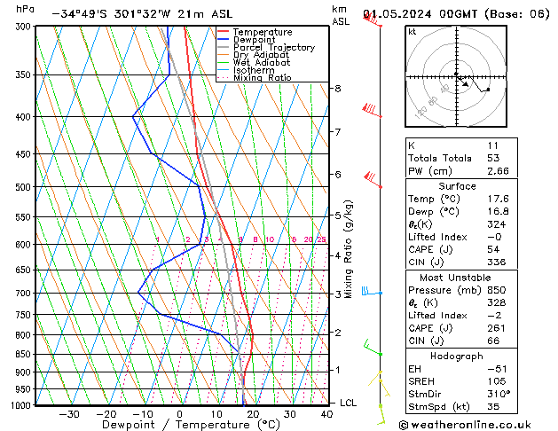 Model temps GFS St 01.05.2024 00 UTC