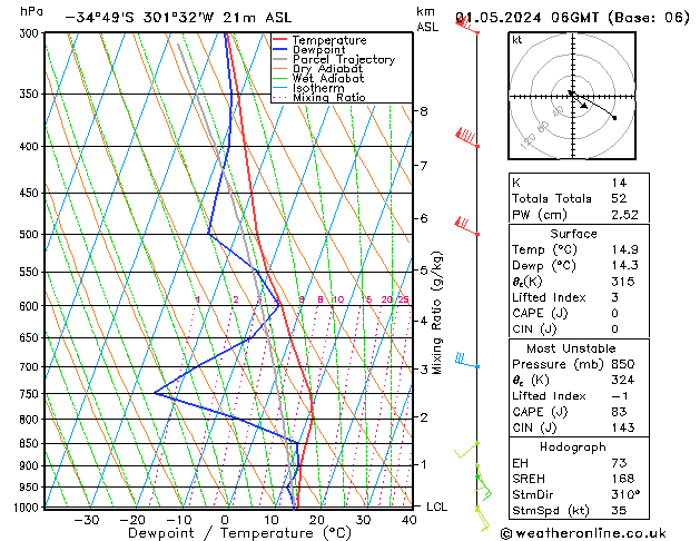 Modell Radiosonden GFS Mi 01.05.2024 06 UTC