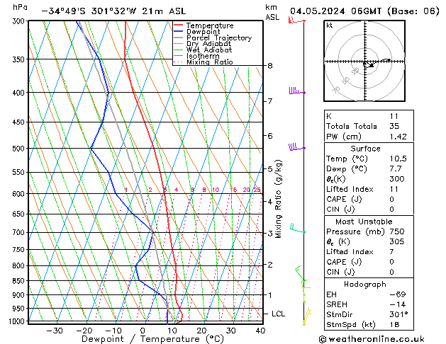 Model temps GFS sáb 04.05.2024 06 UTC