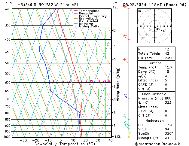 Modell Radiosonden GFS So 05.05.2024 12 UTC