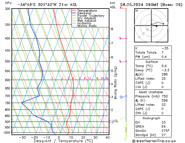 Modell Radiosonden GFS Mi 08.05.2024 06 UTC