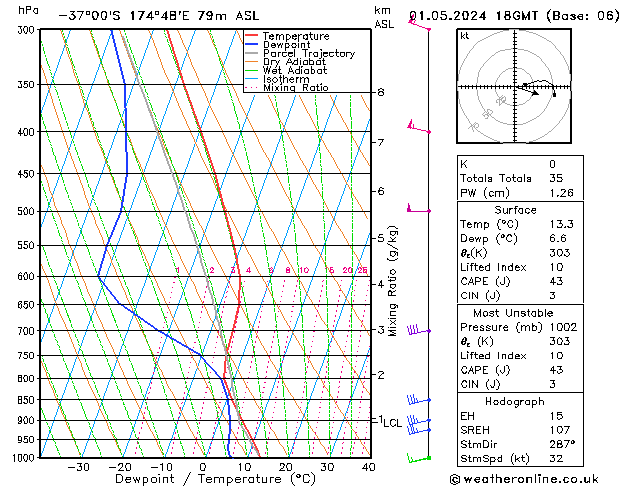 Modell Radiosonden GFS Mi 01.05.2024 18 UTC