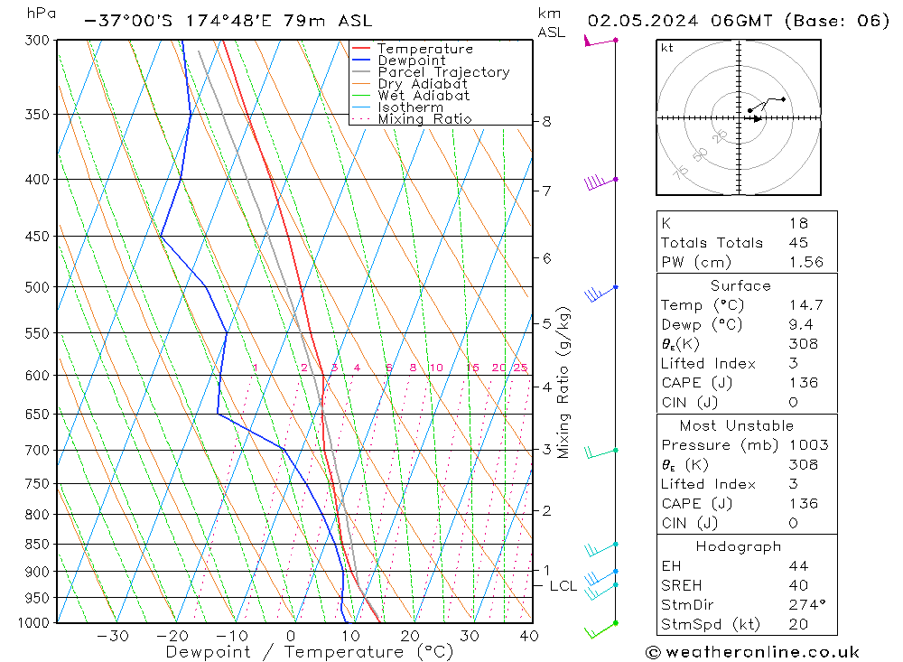 Modell Radiosonden GFS Do 02.05.2024 06 UTC