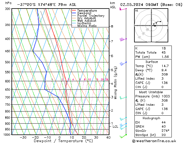 Modell Radiosonden GFS Do 02.05.2024 06 UTC