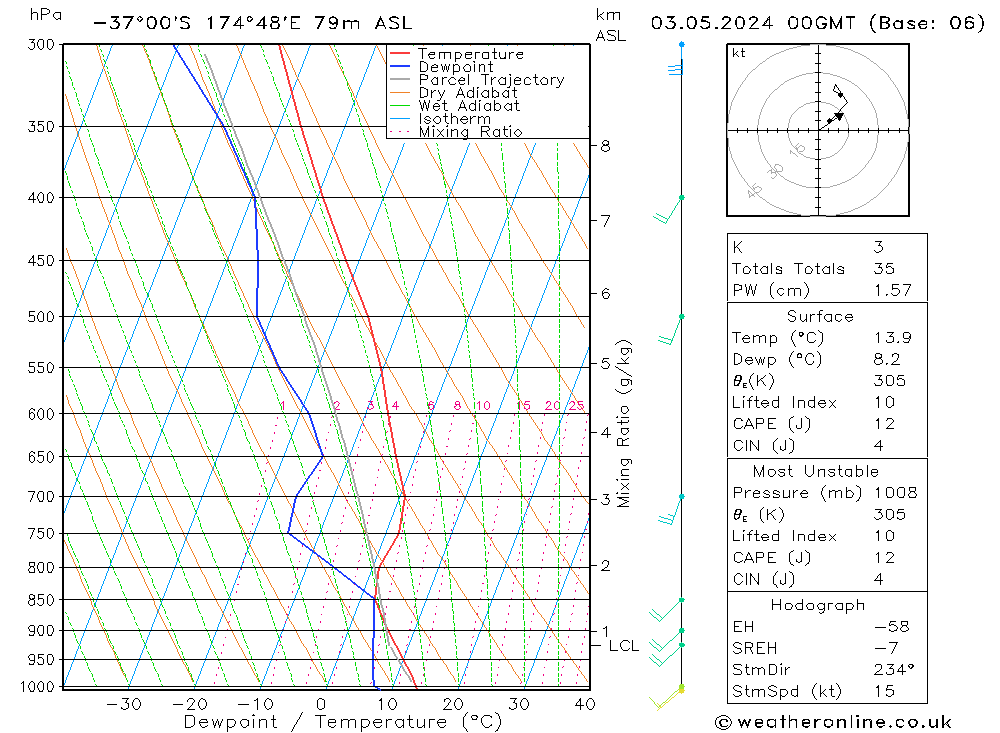 Model temps GFS Fr 03.05.2024 00 UTC