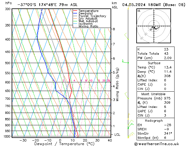 Modell Radiosonden GFS Sa 04.05.2024 18 UTC