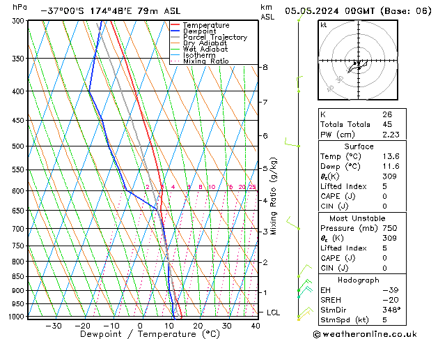 Modell Radiosonden GFS So 05.05.2024 00 UTC
