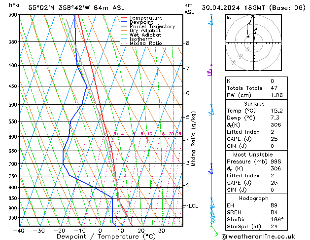 Modell Radiosonden GFS Di 30.04.2024 18 UTC