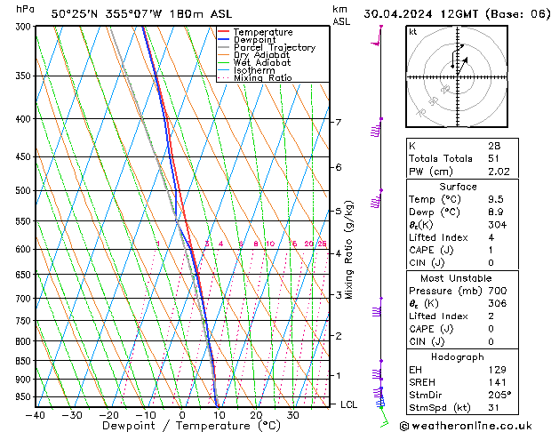 Modell Radiosonden GFS Di 30.04.2024 12 UTC