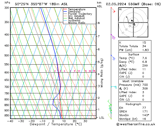 Modell Radiosonden GFS Do 02.05.2024 03 UTC