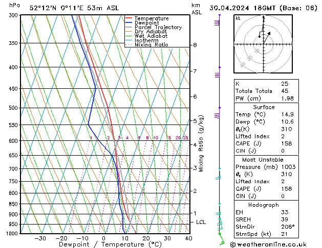 Modell Radiosonden GFS Di 30.04.2024 18 UTC