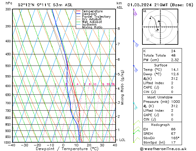 Model temps GFS Çar 01.05.2024 21 UTC