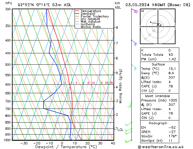 Modell Radiosonden GFS Fr 03.05.2024 18 UTC