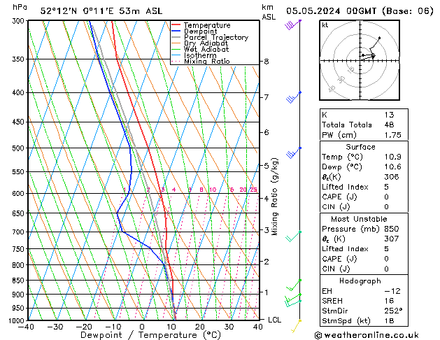 Model temps GFS Su 05.05.2024 00 UTC