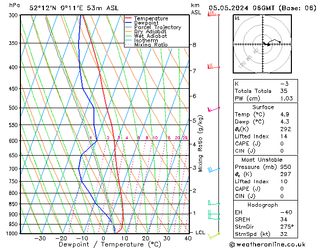 Model temps GFS Su 05.05.2024 06 UTC