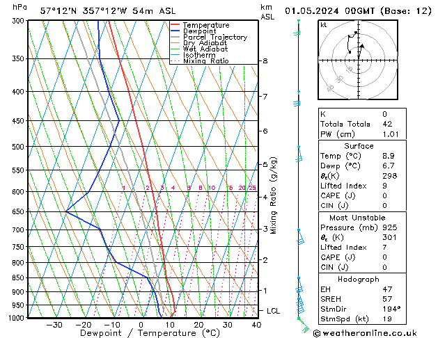 Modell Radiosonden GFS Mi 01.05.2024 00 UTC