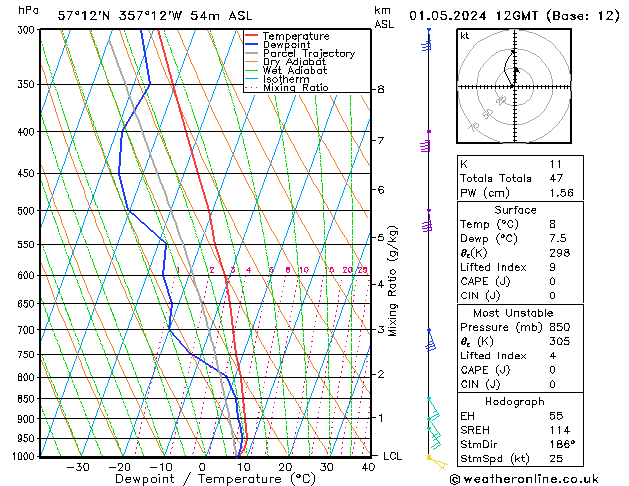 Modell Radiosonden GFS Mi 01.05.2024 12 UTC