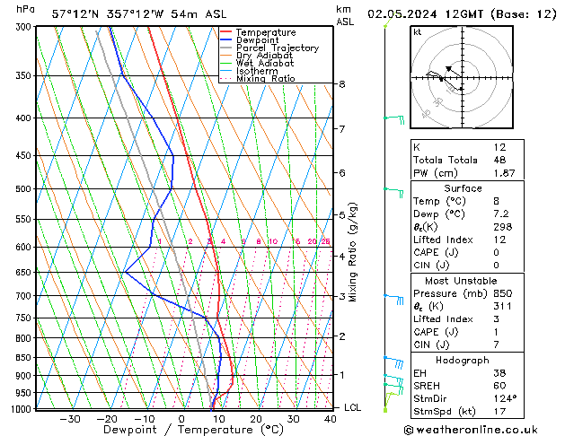 Modell Radiosonden GFS Do 02.05.2024 12 UTC