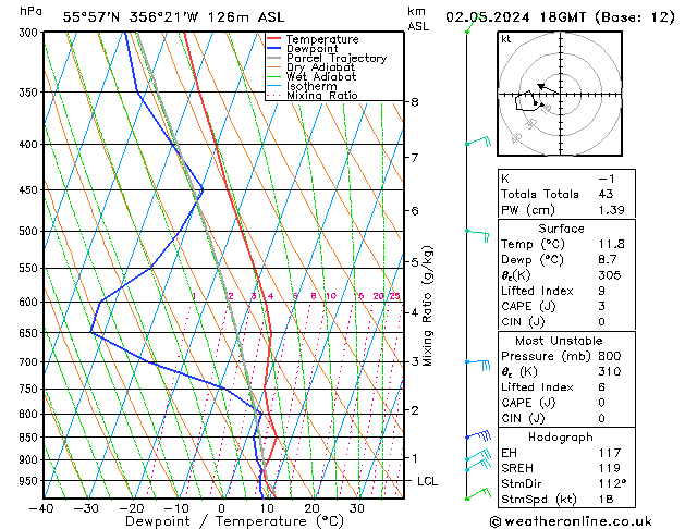 Modell Radiosonden GFS Do 02.05.2024 18 UTC