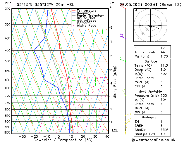 Modell Radiosonden GFS Mi 08.05.2024 00 UTC