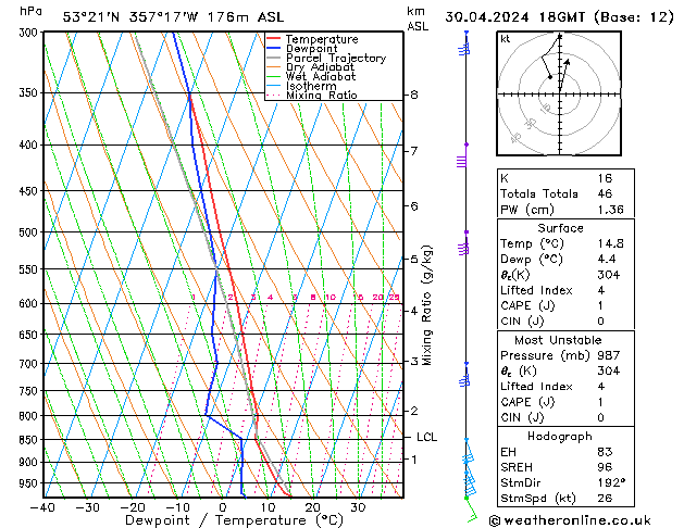 Modell Radiosonden GFS Di 30.04.2024 18 UTC