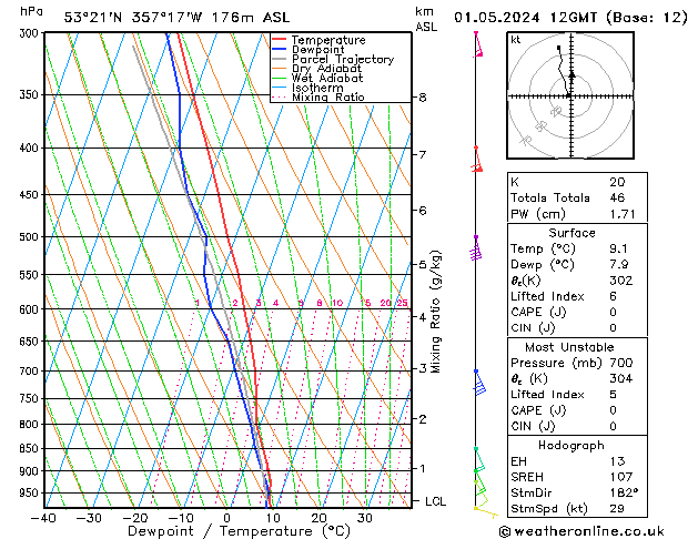 Modell Radiosonden GFS Mi 01.05.2024 12 UTC