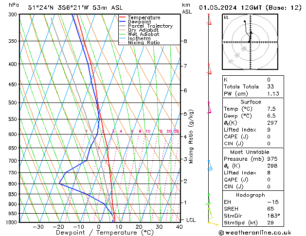 Modell Radiosonden GFS Mi 01.05.2024 12 UTC