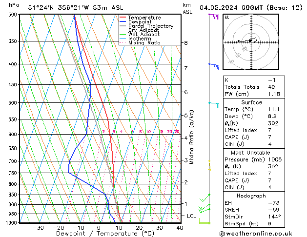 Modell Radiosonden GFS Sa 04.05.2024 00 UTC