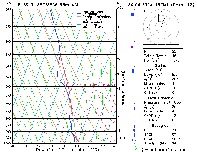 Modell Radiosonden GFS Di 30.04.2024 15 UTC