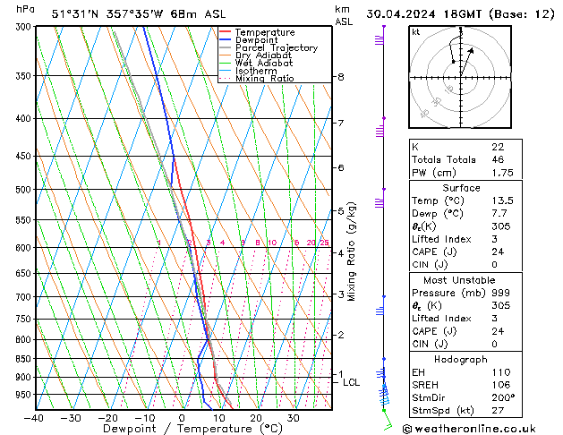 Modell Radiosonden GFS Di 30.04.2024 18 UTC